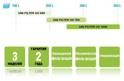 Внутренний фильтр для аквариума Aquael UNIFILTER UV 1000 картинка