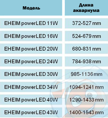 Светильник для морского аквариума EHEIM powerLED hybrid 43 Вт таблица