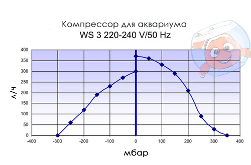 Компресор для акваріума SCHEGO WS3 графік потужності