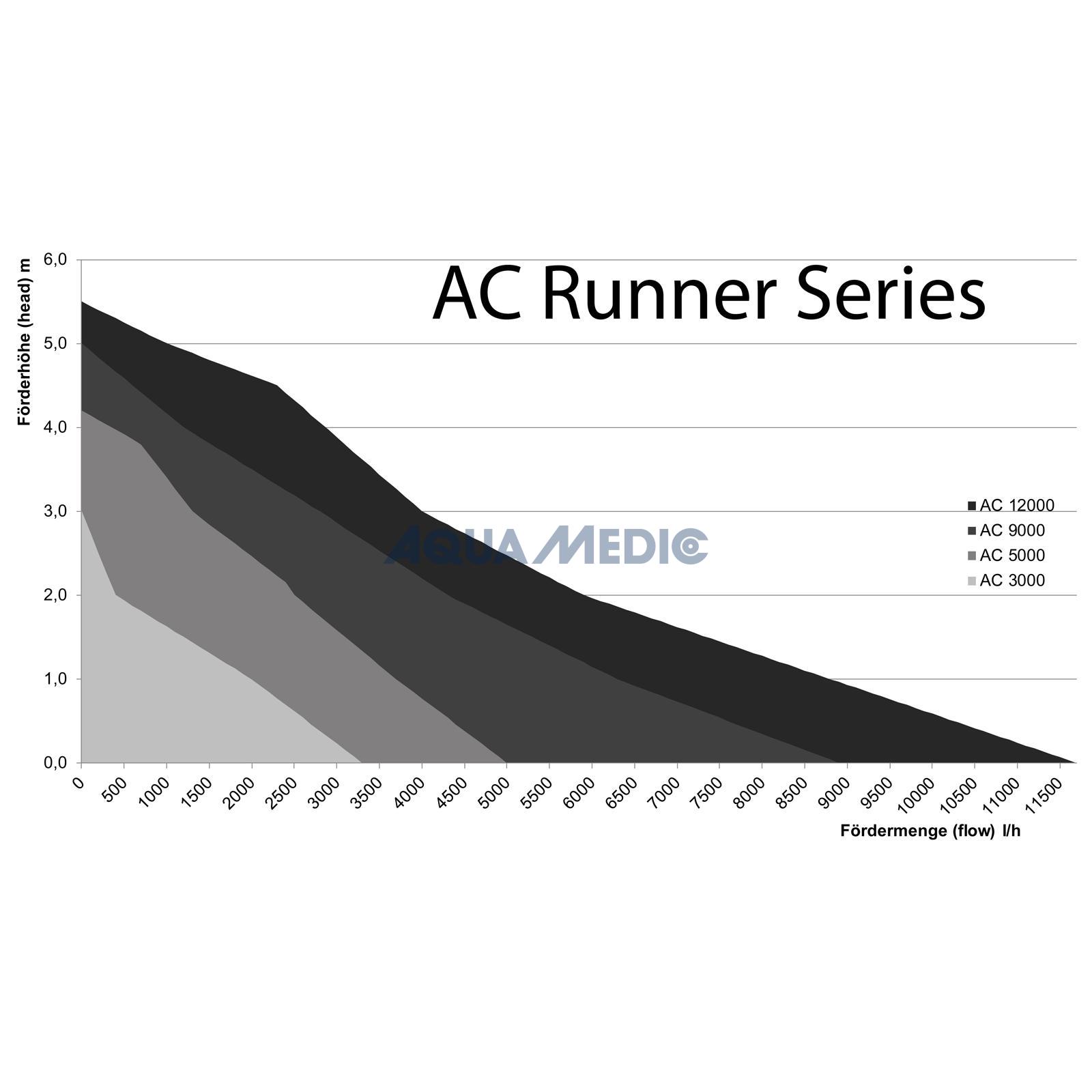 Помпа для аквариума Aqua Medic AC Runner 5.0 72527