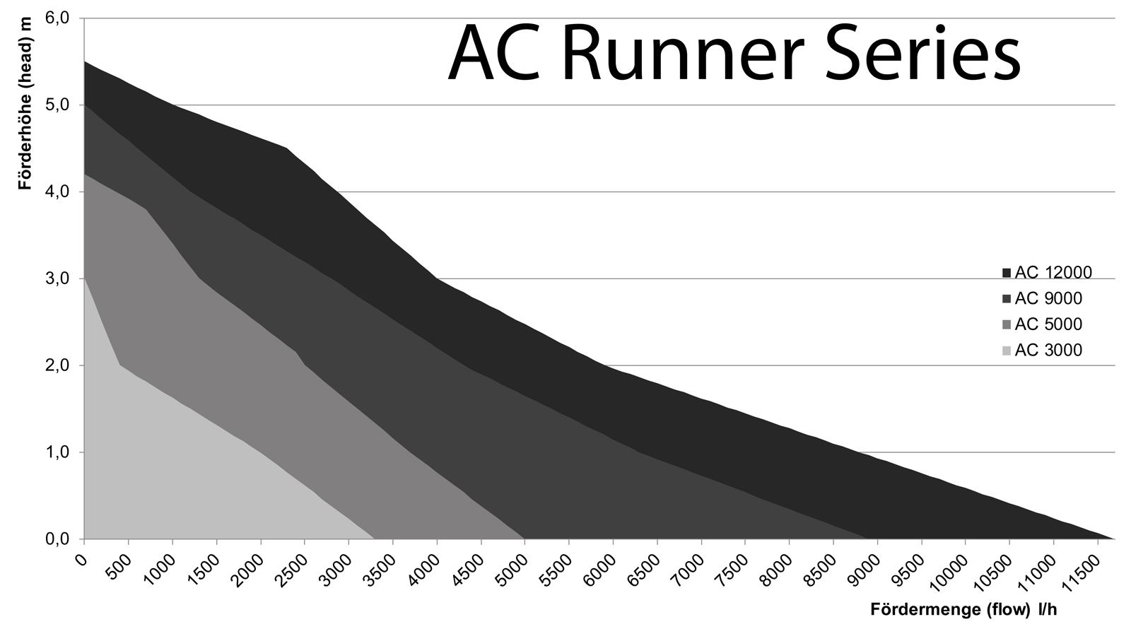 Помпа для акваріума Aqua Medic AC Runner 3.2