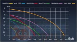 Насос для аквариума Sicce MULTI 4000i