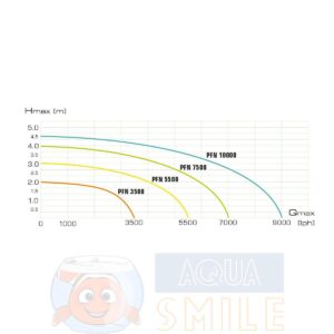 Помпа для фонтана Aquael AQUAJET PFN 7500